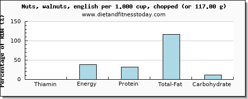 thiamin and nutritional content in thiamine in walnuts